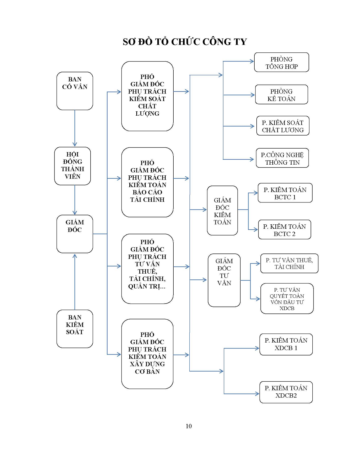 Sơ đồ tổ chức Asean